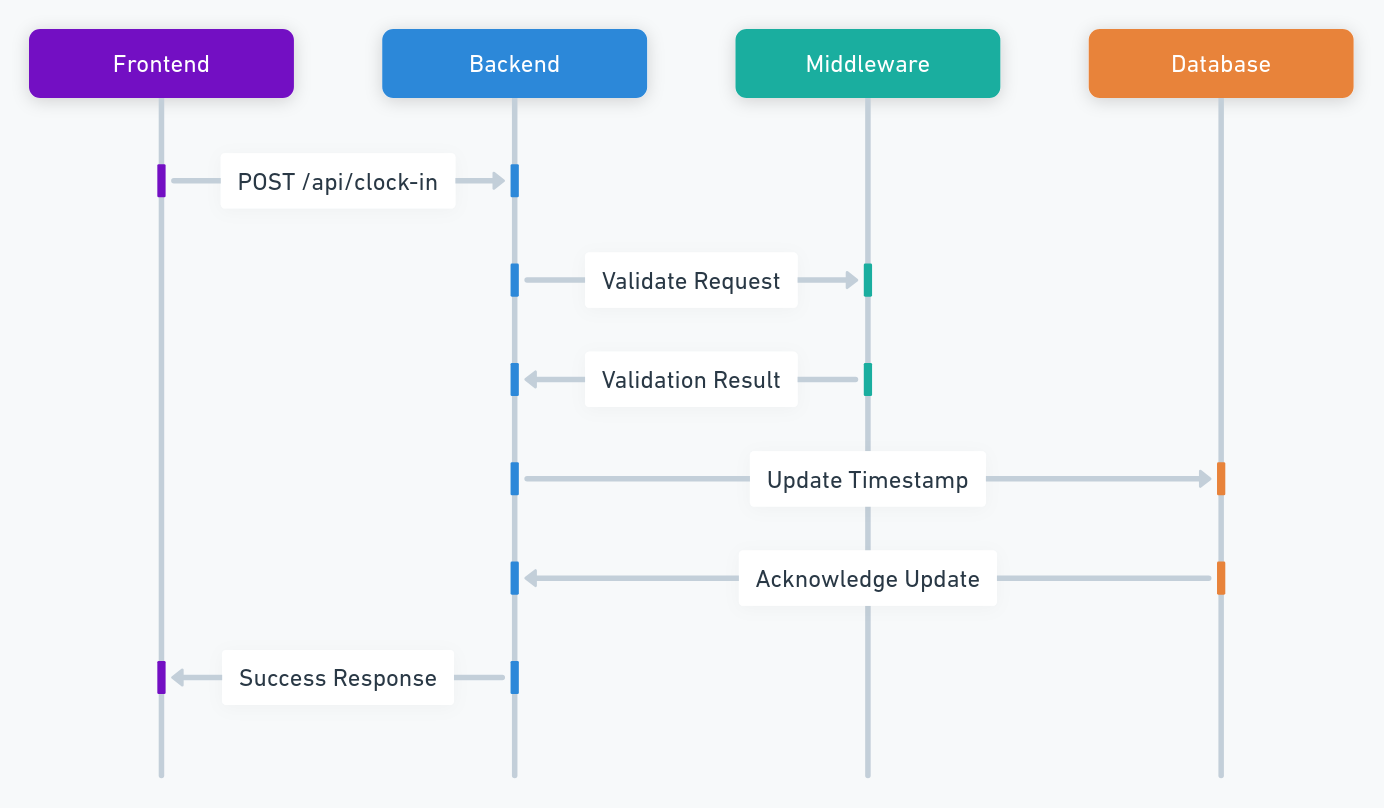 Timetracker For Assembly Employees